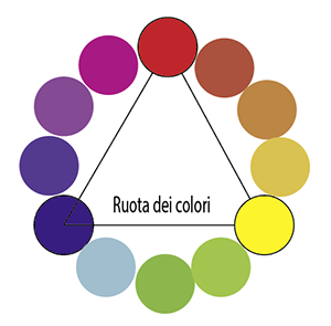 Corso di pittura ad olio on line - cerchio cromatico a 6 colori